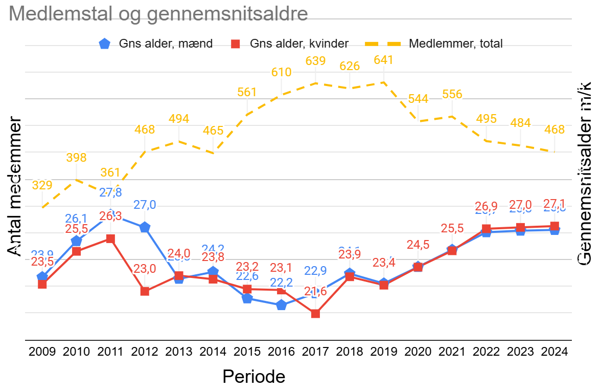 Medlemsstatistik 2024